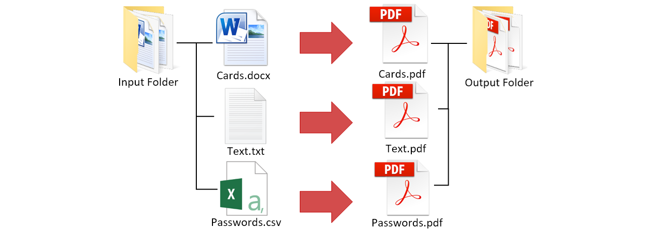 The batch file converts multiple files into PDF